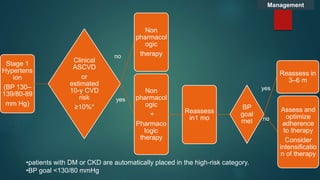 Labile Htn Algorithm Hypertension (HTN) | PPTX