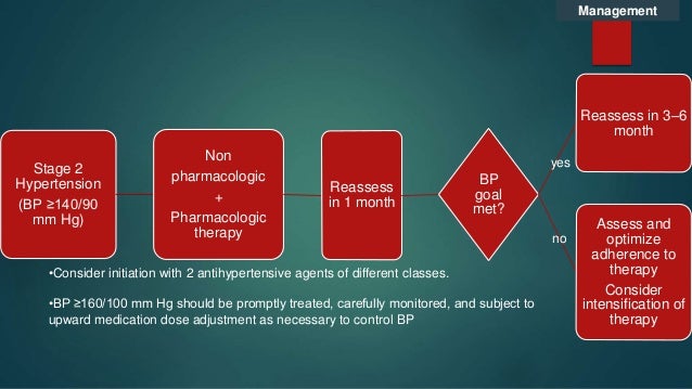 Hypertension (HTN)