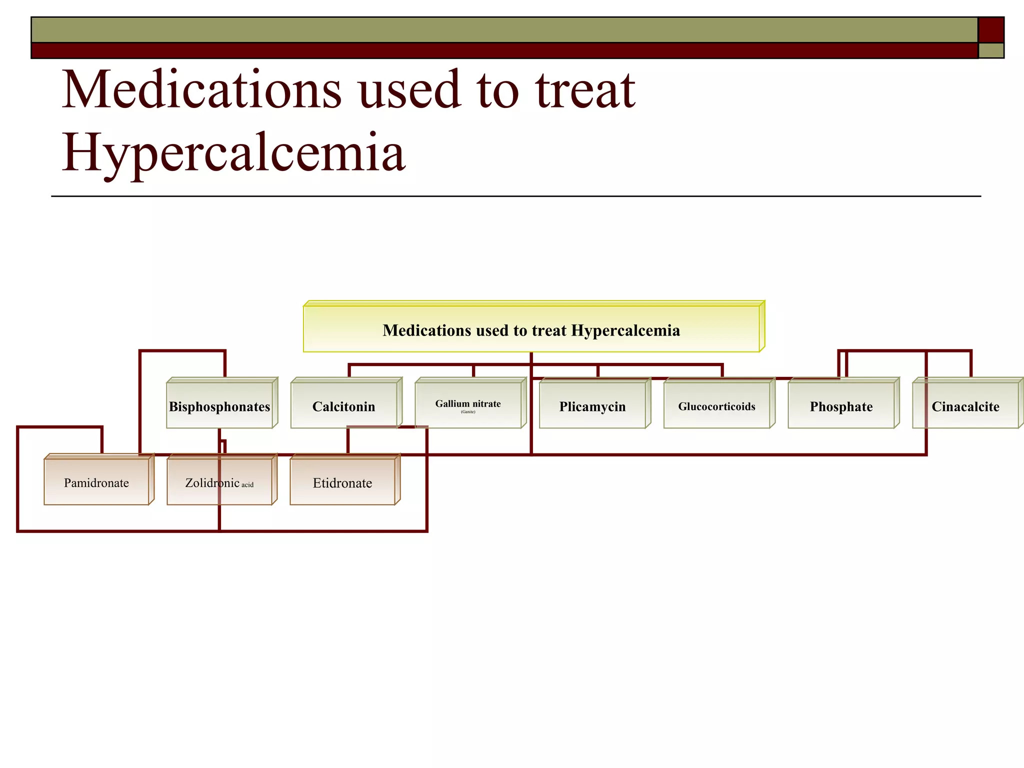 Medications used to treat Hypercalcemia Medications used to treat Hypercalcemia Bisphosphonates Calcitonin Gallium nitrate (Ganite) Plicamycin Glucocorticoids Phosphate Cinacalcite Pamidronate Zolidronic  acid Etidronate 