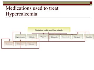 Medications used to treat Hypercalcemia Medications used to treat Hypercalcemia Bisphosphonates Calcitonin Gallium nitrate (Ganite) Plicamycin Glucocorticoids Phosphate Cinacalcite Pamidronate Zolidronic  acid Etidronate 