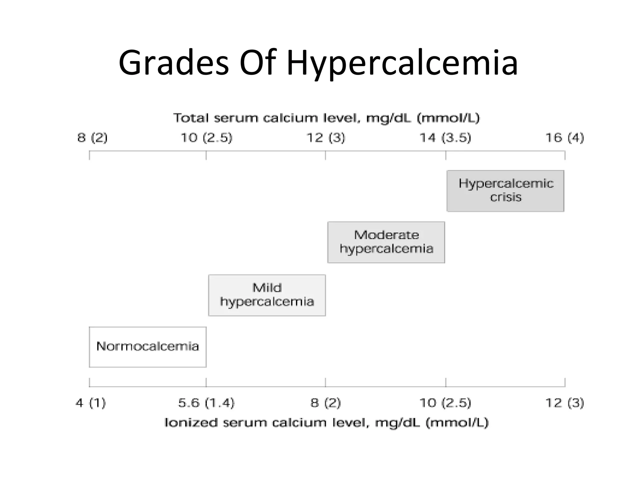 Grades Of Hypercalcemia
 