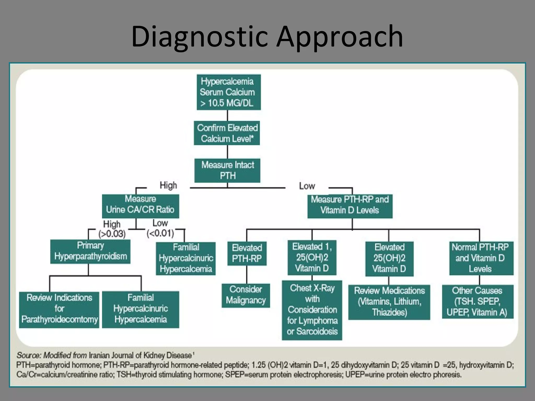 Diagnostic Approach
 