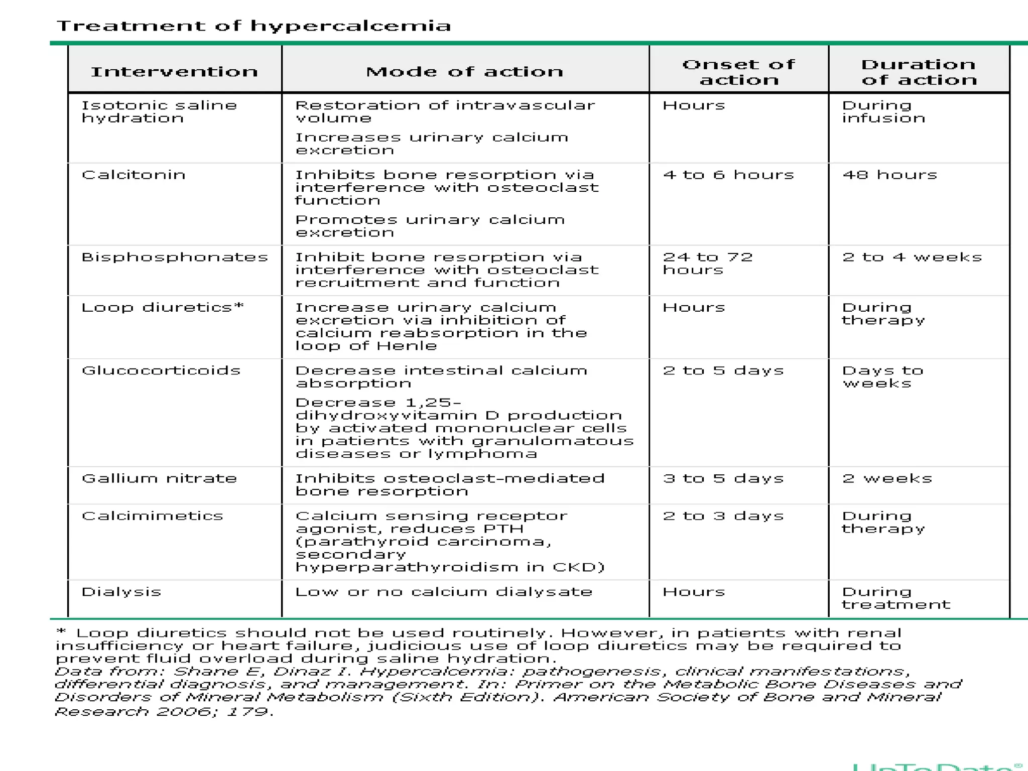 Hypercalcemia