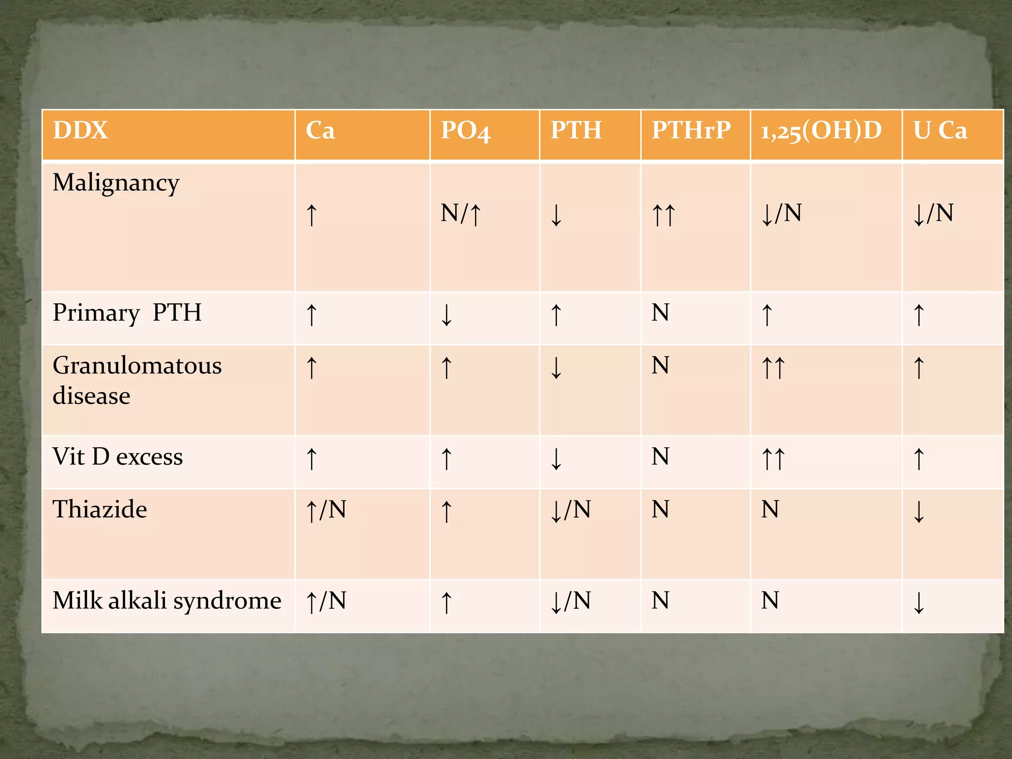 DDX Ca PO4 PTH PTHrP 1,25(OH)D U Ca 
Malignancy 
↑ N/↑ ↓ ↑↑ ↓/N ↓/N 
Primary PTH ↑ ↓ ↑ N ↑ ↑ 
Granulomatous 
disease 
↑ ↑ ↓ N ↑↑ ↑ 
Vit D excess ↑ ↑ ↓ N ↑↑ ↑ 
Thiazide ↑/N ↑ ↓/N N N ↓ 
Milk alkali syndrome ↑/N ↑ ↓/N N N ↓ 
 