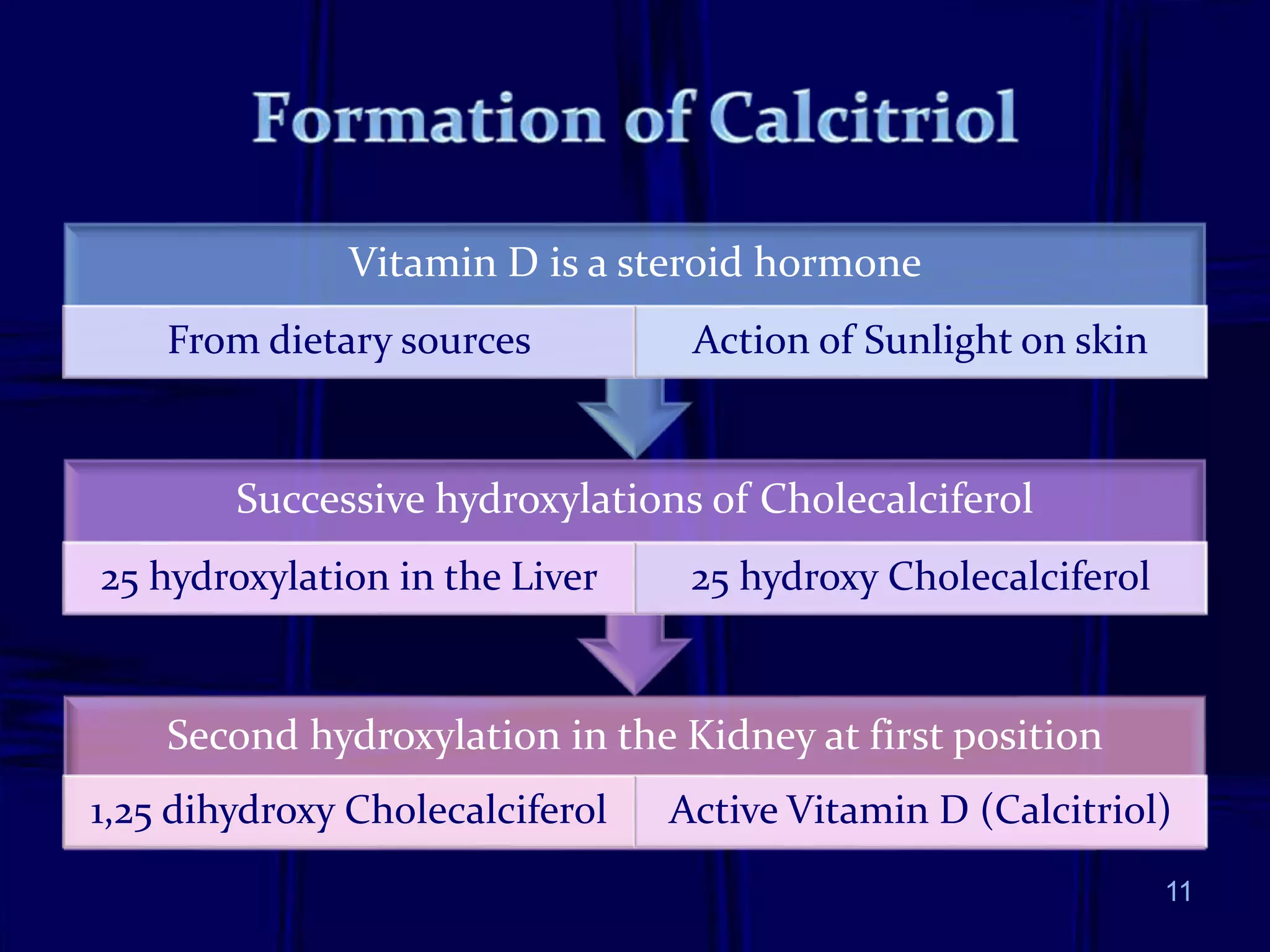 Second hydroxylation in the Kidney at first position
1,25 dihydroxy Cholecalciferol Active Vitamin D (Calcitriol)
Successive hydroxylations of Cholecalciferol
25 hydroxylation in the Liver 25 hydroxy Cholecalciferol
Vitamin D is a steroid hormone
From dietary sources Action of Sunlight on skin
11
 