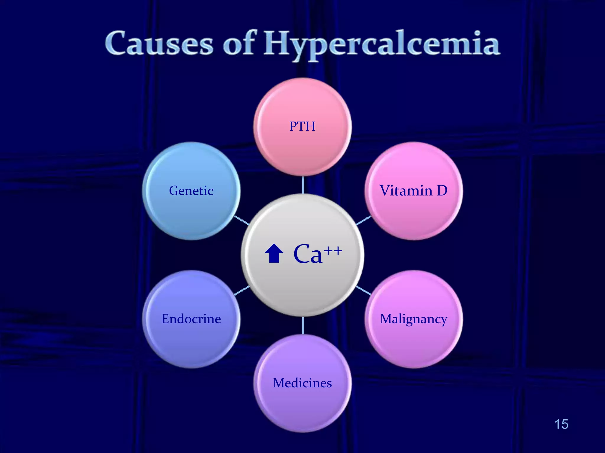  Ca++
PTH
Vitamin D
Malignancy
Medicines
Endocrine
Genetic
15
 