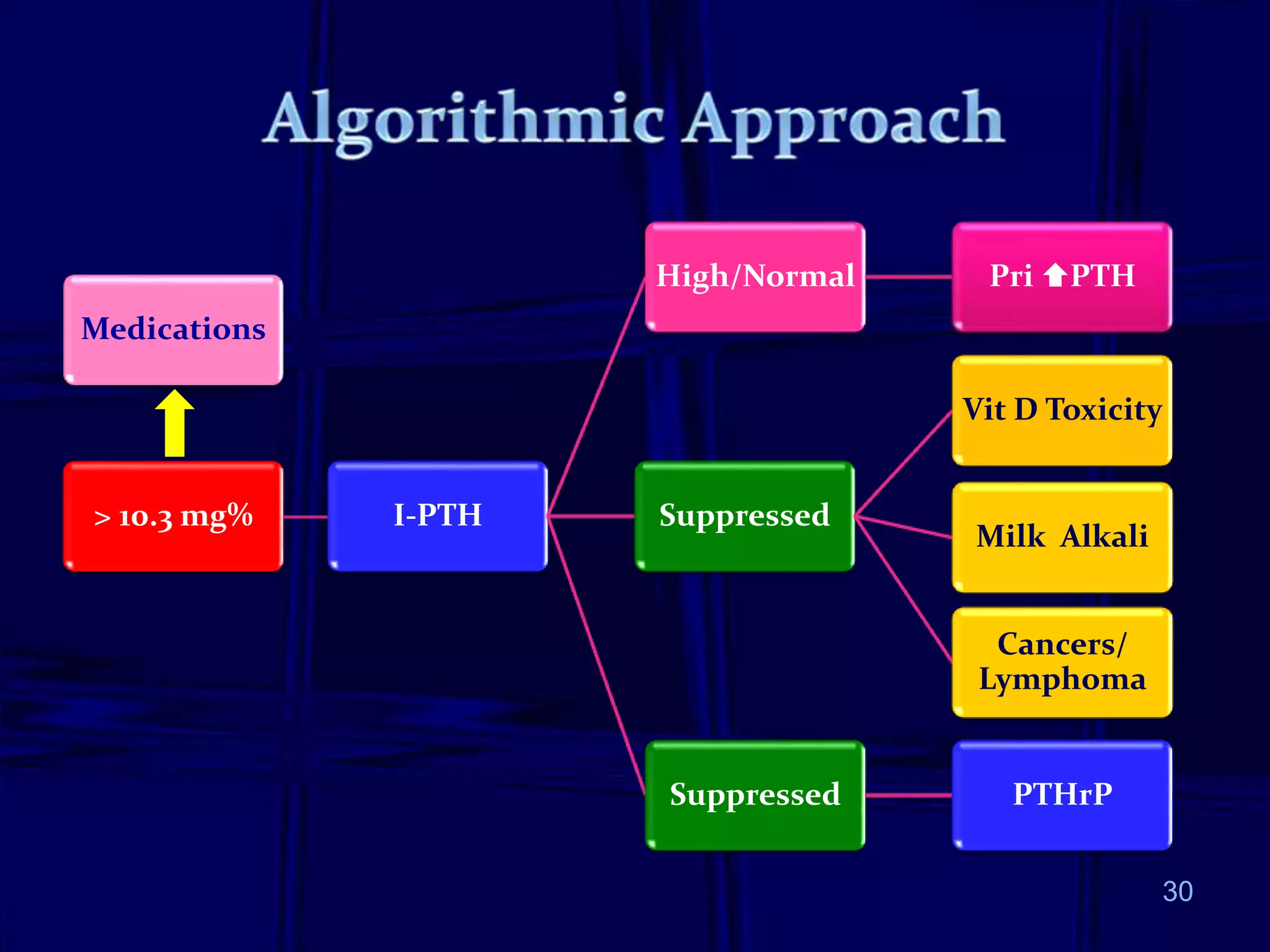 Medications
> 10.3 mg% I-PTH
High/Normal Pri PTH
Suppressed
Vit D Toxicity
Milk Alkali
Cancers/
Lymphoma
Suppressed PTHrP
30
 