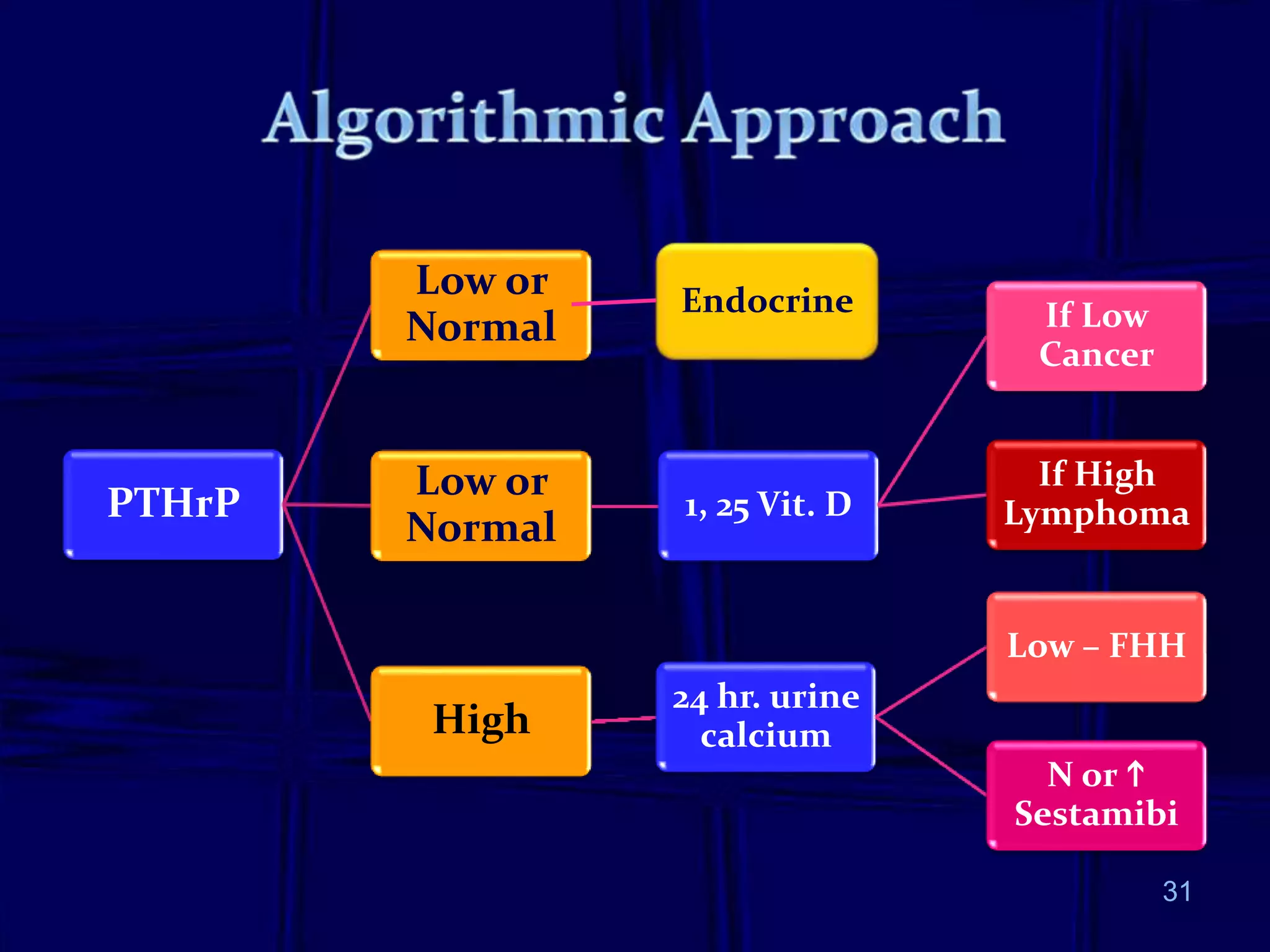PTHrP
Low or
Normal
Low or
Normal
1, 25 Vit. D
If Low
Cancer
If High
Lymphoma
High
24 hr. urine
calcium
Low – FHH
N or 
Sestamibi
31
Endocrine
 