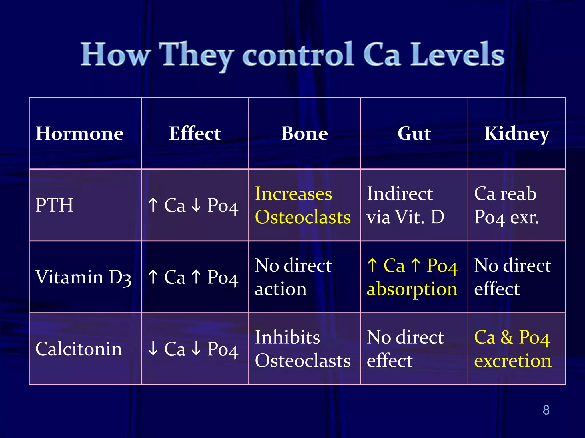 Hormone Effect Bone Gut Kidney
PTH  Ca  Po4
Increases
Osteoclasts
Indirect
via Vit. D
Ca reab
Po4 exr.
Vitamin D3  Ca  Po4
No direct
action
 Ca  Po4
absorption
No direct
effect
Calcitonin  Ca  Po4
Inhibits
Osteoclasts
No direct
effect
Ca & Po4
excretion
8
 