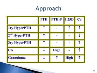 42
PTH PTHrP 1,25D Ca
1ry HyperPTH -
2nd
HyperPTH - -
3ry HyperPTH - -
CA High -
Granuloma High
 