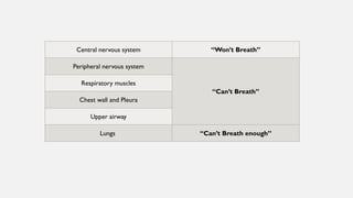 Central nervous system “Won’t Breath”
Peripheral nervous system
“Can’t Breath”
Respiratory muscles
Chest wall and Pleura
Upper airway
Lungs “Can’t Breath enough”
 