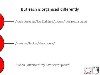 http://1248.io
But each is organised differently
/customers/building/room/temperature
/users/hubs/devices/
/localauthority...