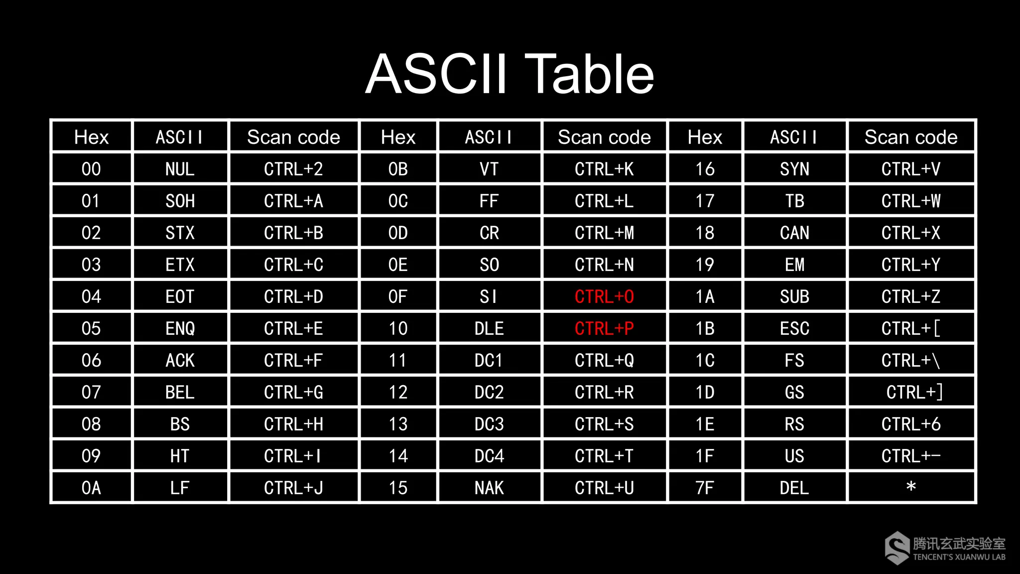 ASCII Table
Hex ASCII Scan code Hex ASCII Scan code Hex ASCII Scan code
00 NUL CTRL+2 0B VT CTRL+K 16 SYN CTRL+V
01 SOH CTRL+A 0C FF CTRL+L 17 TB CTRL+W
02 STX CTRL+B 0D CR CTRL+M 18 CAN CTRL+X
03 ETX CTRL+C 0E SO CTRL+N 19 EM CTRL+Y
04 EOT CTRL+D 0F SI CTRL+O 1A SUB CTRL+Z
05 ENQ CTRL+E 10 DLE CTRL+P 1B ESC CTRL+[
06 ACK CTRL+F 11 DC1 CTRL+Q 1C FS CTRL+
07 BEL CTRL+G 12 DC2 CTRL+R 1D GS CTRL+]
08 BS CTRL+H 13 DC3 CTRL+S 1E RS CTRL+6
09 HT CTRL+I 14 DC4 CTRL+T 1F US CTRL+-
0A LF CTRL+J 15 NAK CTRL+U 7F DEL *
 