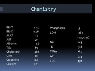 Chemistry


BIL-T         1.24    Phosphorus    3
BIL-D         0.56    LDH           369
ALAT           33
                                   (135-225)
AST            40
Albumin         3.6
                      Na           143
TGs            89      K            3.8
Cholesterol    188    T.Ptn         6.2
Urea           28     Alb           3.3
Creatinine     0.9    FBS          157
Calcium       8.7
 