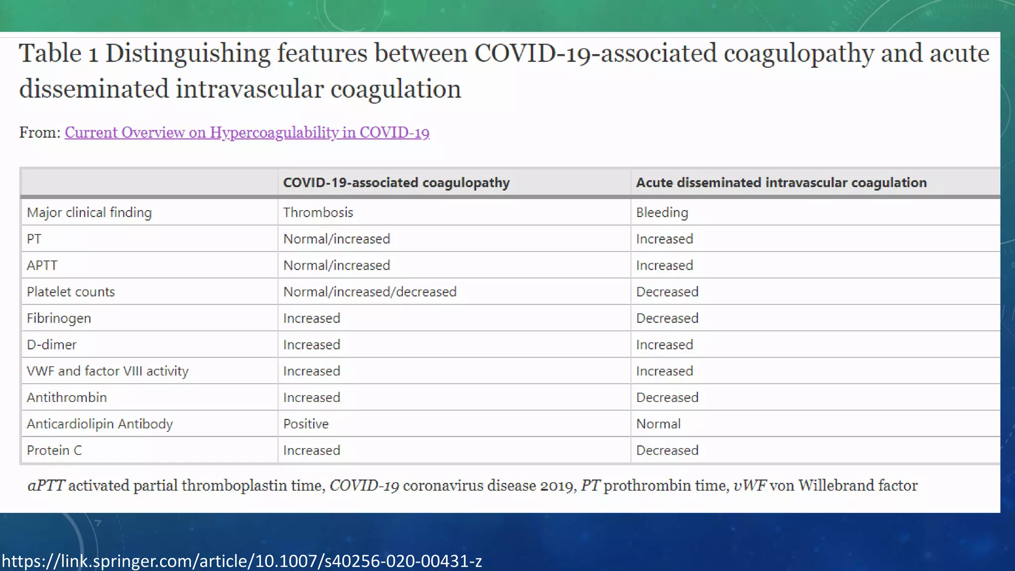 Hypercoagulable state covid 19 | PPT