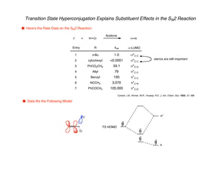Transition State Hyperconjugation Explains Substituent Effects in the SN2 Reaction
n Here's the Rate Data on the SN2 Reaction:
I– + R Cl
Acetone
I R
Entry R krel a-LUMO
1
2
3
4
5
6
7
n-Bu
cylcohexyl
PhCO2CH2
Allyl
Benzyl
NCCH2
PhCOCH2
1.0
<0.0001
59.1
79
195
3,070
105,000
s*C-C
s*C-C
s*C-O
p*C-C
p*C-C
p*C-N
p*C-O
sterics are still important
n Data fits the Following Model
Conant, J.B.; Kinner, W.R.; Hussey, R.E. J. Am. Chem. Soc. 1925, 47, 488
Cl
I–
TS HOMO
p*
p
 