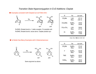 Transition State Hyperconjugation in C=O Additions: Cieplak
n Examples consistent with Cieplak but not Felkin-Ahn
n le Noble Has Many Examples with 2-Adamantanones:
O
R
R
Nu
R
R
R
R
HO Nu Nu OH
R=EWG, Shaded bond's s*, better acceptor, F-A predicts anti
syn anti
R=EWG, Shaded bond's, worse donor, Cieplak predicts syn
R Nu syn:anti
CO2Me
CH2OMe
CH2=CH2
Et
LAH
MeLi
NaBH4
MeLi
LAH
MeLi
NaBH4
MeLi
87:13
>90:10
40:60
34:66
35:65
27:73
20:80
17:83
Chem. Rev. 1999, 99, 1387-1467
O
R
Nu
R R
HO Nu Nu OH
syn anti
Same argument as above
R Nu syn:anti
CO2Me
F
TMS
SnMe3
NaBH4
MeLi
NaBH4
MeLi
NaBH4
MeLi
NaBH4
MeLi
57:43
55:45
62:38
70:30
50:50
49:51
48:52
48:52
 