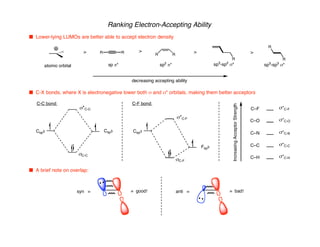 Ranking Electron-Accepting Ability
n Lower-lying LUMOs are better able to accept electron density
n C-X bonds, where X is electronegative lower both s and s* orbitals, making them better acceptors
>
R R >
sp2
p*
R
R
sp3
-sp3
s*
decreasing accepting ability
>
R
sp3
-sp2
s*
Csp3 Csp3
sC-C
s*C-C
C-C bond: C-F bond:
Csp3
Fsp3
sC-F
s*C-F
Increasing
Acceptor
Strength
C–C
C–H
C–N
C–O
C–F
n A brief note on overlap:
R R
sp p*
>
atomic orbital
s*C-F
s*C-O
s*C-N
s*C-C
s*C-H
syn = = good! anti = = bad!
 