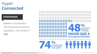 Google Confidential and ProprietaryFonte: Think Insights, artigo “O consumidor brasileiro agora é hiper”, Setembro 2014.
Hyper
Connected
PANORAMA
Between 15 to 49 years –
74% of the active economic
population –, the number is
74%
 
