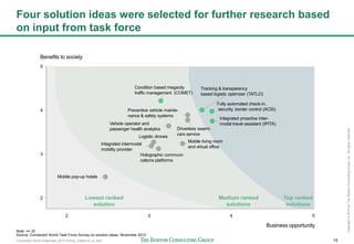 Connected World Slideshare_BCG format_23May14_JL.pptx 15
Copyright©2014byTheBostonConsultingGroup,Inc.Allrightsreserved.
2
3
2
543
5
4
Vehicle operator and
passenger health analytics
Preventive vehicle mainte-
nance & safety systems
Logistic drones
Tracking & transparency
based logistic optimizer (TATLO)
Driverless swarm
cars service
Business opportunity
Benefits to society
Integrated intermodal
mobility provider
Condition based megacity
traffic management (COMET)
Holographic communi-
cations platforms
Mobile living room
and virtual office
Fully automated check-in,
security, border control (ACIS)
Mobile pop-up hotels
Integrated proactive inter-
modal travel assistant (IPITA)
Four solution ideas were selected for further research based
on input from task force
Lowest ranked
solution
Top ranked
solutions
Medium ranked
solutions
Note: n= 35
Source: Connected World Task Force Survey on solution ideas, November 2012
 
