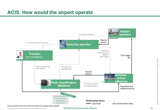 Connected World Slideshare_BCG format_23May14_JL.pptx 19
Copyright©2014byTheBostonConsultingGroup,Inc.Allrightsreserved.
International
smart visa
database
operator
Traveller
(or company)
Security operator
Airlines/
airline
alliances
Airport
operator
Risk classification
database
Submits personal
information
Provides preferred service
Transmits data &
risk classification
Pays usage
fee
Provides risk
classification
Pays ticket and
preferred service
Forwards
screening and
check-in
information
Pays for
service
Provides hardware
Pays for
service
Cash flows Service/information flows
Relationships shown:
ACIS: How would the airport operate
Source: World Economic Forum/The Boston Consulting Group analysis
 