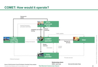 Connected World Slideshare_BCG format_23May14_JL.pptx 22
Copyright©2014byTheBostonConsultingGroup,Inc.Allrightsreserved.
COMET: How would it operate?
Installation and service
funding
Traffic updates
Payment for
assets
Political framework
Payment for
services
Political framework
and asset ownership
Control
systemInformation
Political framework
Shares
revenues
Shares
revenues
Provide services
Cash flows Service/information flows
Relationships shown:
User
Public
authority
(e.g. city)
Infra-
structure
fund
COMET
operator
Infra
provider
Source: World Economic Forum/The Boston Consulting Group analysis
 