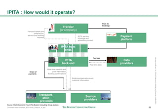 Connected World Slideshare_BCG format_23May14_JL.pptx 25
Copyright©2014byTheBostonConsultingGroup,Inc.Allrightsreserved.
IPITA : How would it operate?
Real-time capacity and
price information
Booking confirmations
Bookings/reservations and
customer information
Share of
payments
Personal details and
preferences,
service and booking
requests
IPITA service,
bookings and
advertising content
Real-time data
Pay fees
Pays for
bookings
Transport-
ation
providers
Service
providers
IPITA
back end
IPITA front
ends
Payment
platform
Traveler
(or company)
Data
providers
Source: World Economic Forum/The Boston Consulting Group analysis
 