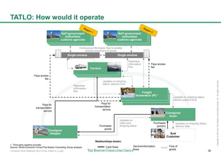Connected World Slideshare_BCG format_23May14_JL.pptx 28
Copyright©2014byTheBostonConsultingGroup,Inc.Allrightsreserved.
Consignor
/shipper
Nat'l government
authorities/
customs agencies
Consignee/
buyer
Freight forwarder/3PL1
Freight forwarder/3PL1
Freight
forwarders/ 3PL1
Single window
Relationships shown:
Service/information
flows
Flow of
goods
Cash flows
End
Customer
Carriers
Single window
Purchases
goods
Updates on
order size,
shipping status
Purchases
good(s)
Updates on shipping status,
delivery date
Pays for
transportation
service
Pays for
transportation
service
Pays access
fee
Pays access
fee
Updates on shipping status,
delivery point of time
Updates on shipping
status, delivery time
Continuous information flow to enable
smooth movement of goods
Paperless
information
flow
Paperless
information
flow
TATLO: How would it operate
1. Third-party logistics provider
Source: World Economic Forum/The Boston Consulting Group analysis
Nat'l government
authorities/
customs agencies
 