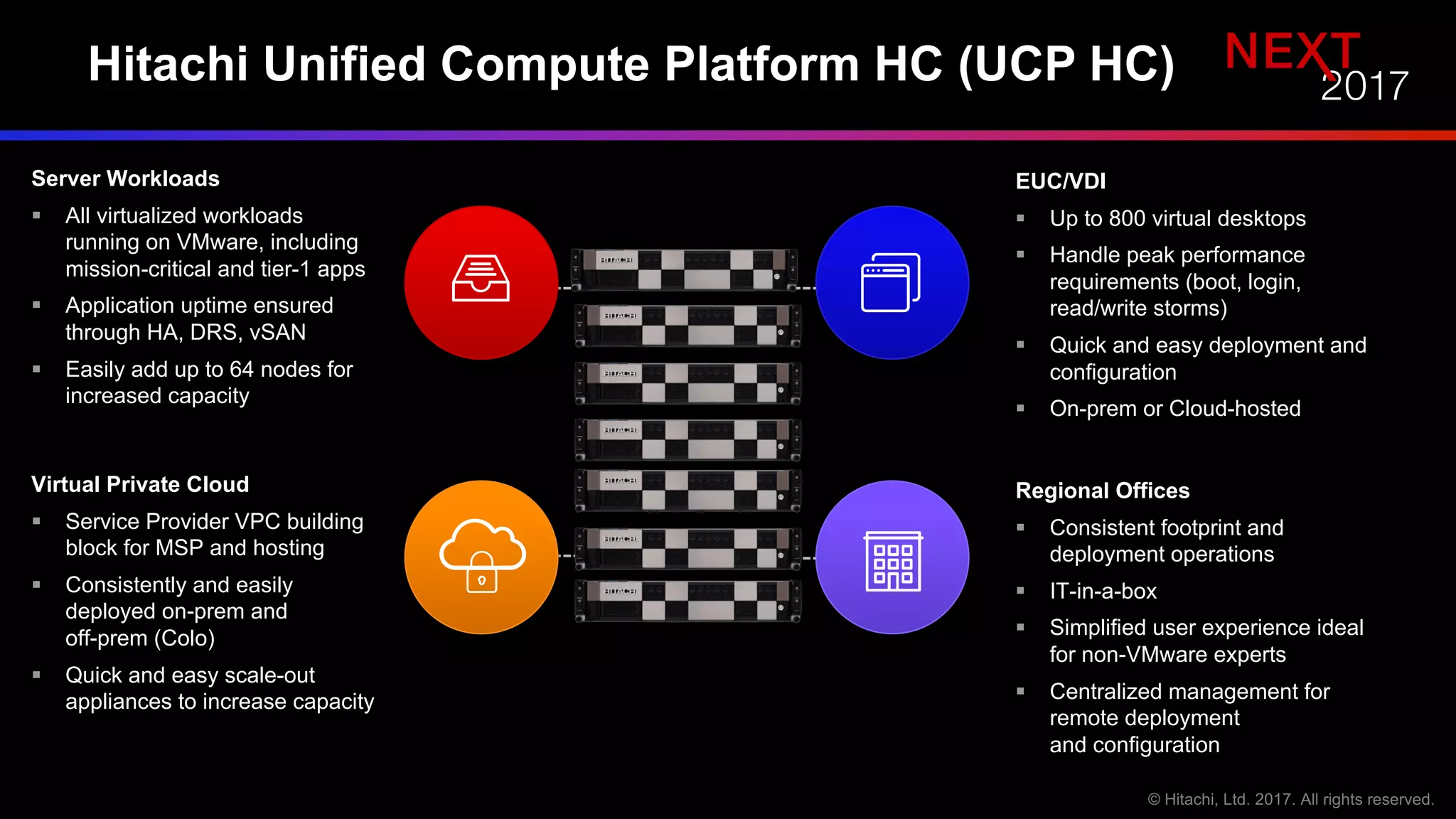 Hitachi Unified Compute Platform HC (UCP HC)
Server Workloads
§ All virtualized workloads
running on VMware, including
mission-critical and tier-1 apps
§ Application uptime ensured
through HA, DRS, vSAN
§ Easily add up to 64 nodes for
increased capacity
Virtual Private Cloud
§ Service Provider VPC building
block for MSP and hosting
§ Consistently and easily
deployed on-prem and
off-prem (Colo)
§ Quick and easy scale-out
appliances to increase capacity
EUC/VDI
§ Up to 800 virtual desktops
§ Handle peak performance
requirements (boot, login,
read/write storms)
§ Quick and easy deployment and
configuration
§ On-prem or Cloud-hosted
Regional Offices
§ Consistent footprint and
deployment operations
§ IT-in-a-box
§ Simplified user experience ideal
for non-VMware experts
§ Centralized management for
remote deployment
and configuration
 