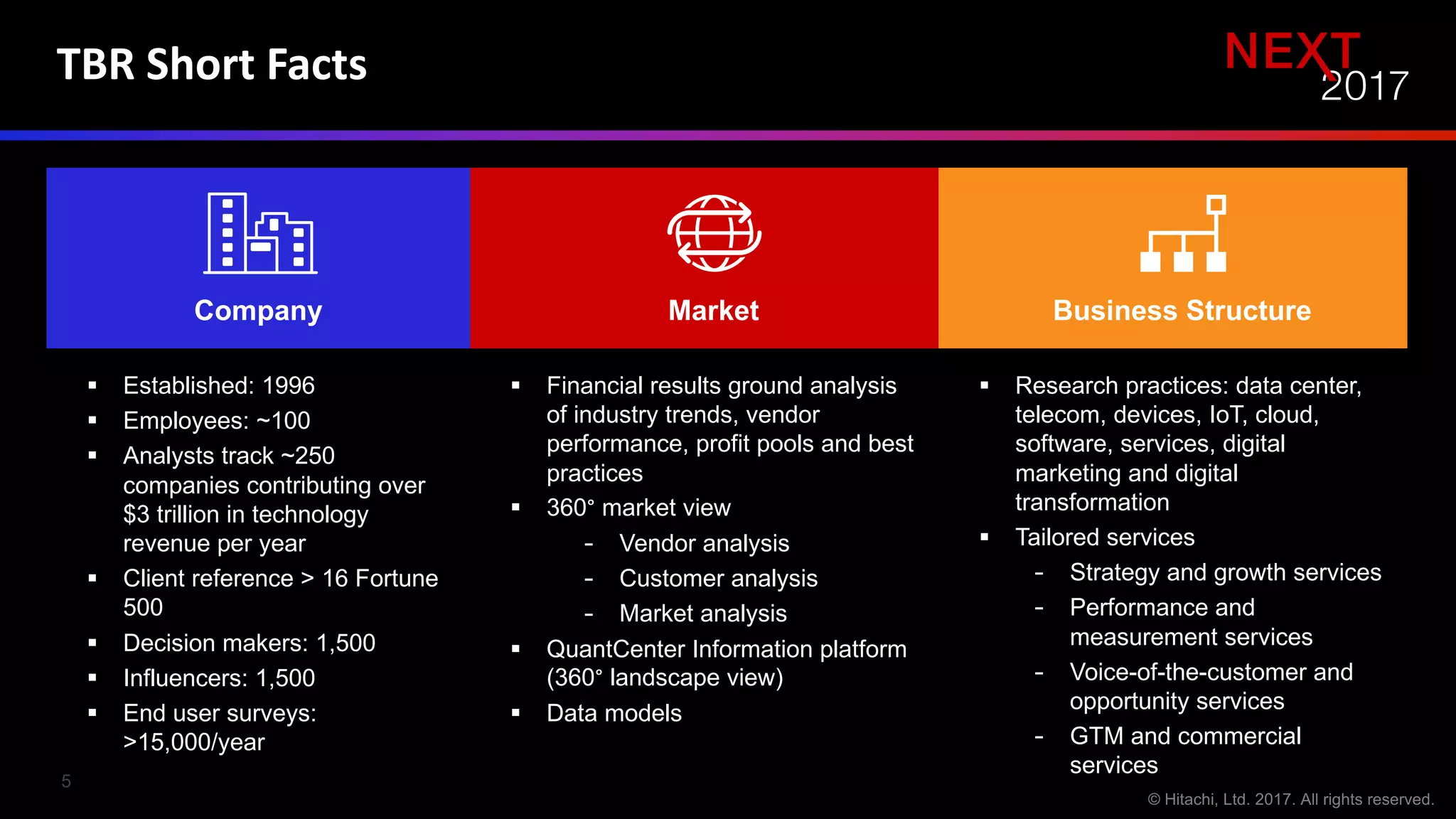 Company Market Business Structure
§ Established: 1996
§ Employees: ~100
§ Analysts track ~250
companies contributing over
$3 trillion in technology
revenue per year
§ Client reference > 16 Fortune
500
§ Decision makers: 1,500
§ Influencers: 1,500
§ End user surveys:
>15,000/year
§ Financial results ground analysis
of industry trends, vendor
performance, profit pools and best
practices
§ 360° market view
- Vendor analysis
- Customer analysis
- Market analysis
§ QuantCenter Information platform
(360° landscape view)
§ Data models
§ Research practices: data center,
telecom, devices, IoT, cloud,
software, services, digital
marketing and digital
transformation
§ Tailored services
- Strategy and growth services
- Performance and
measurement services
- Voice-of-the-customer and
opportunity services
- GTM and commercial
services
5
TBR	Short	Facts	
 