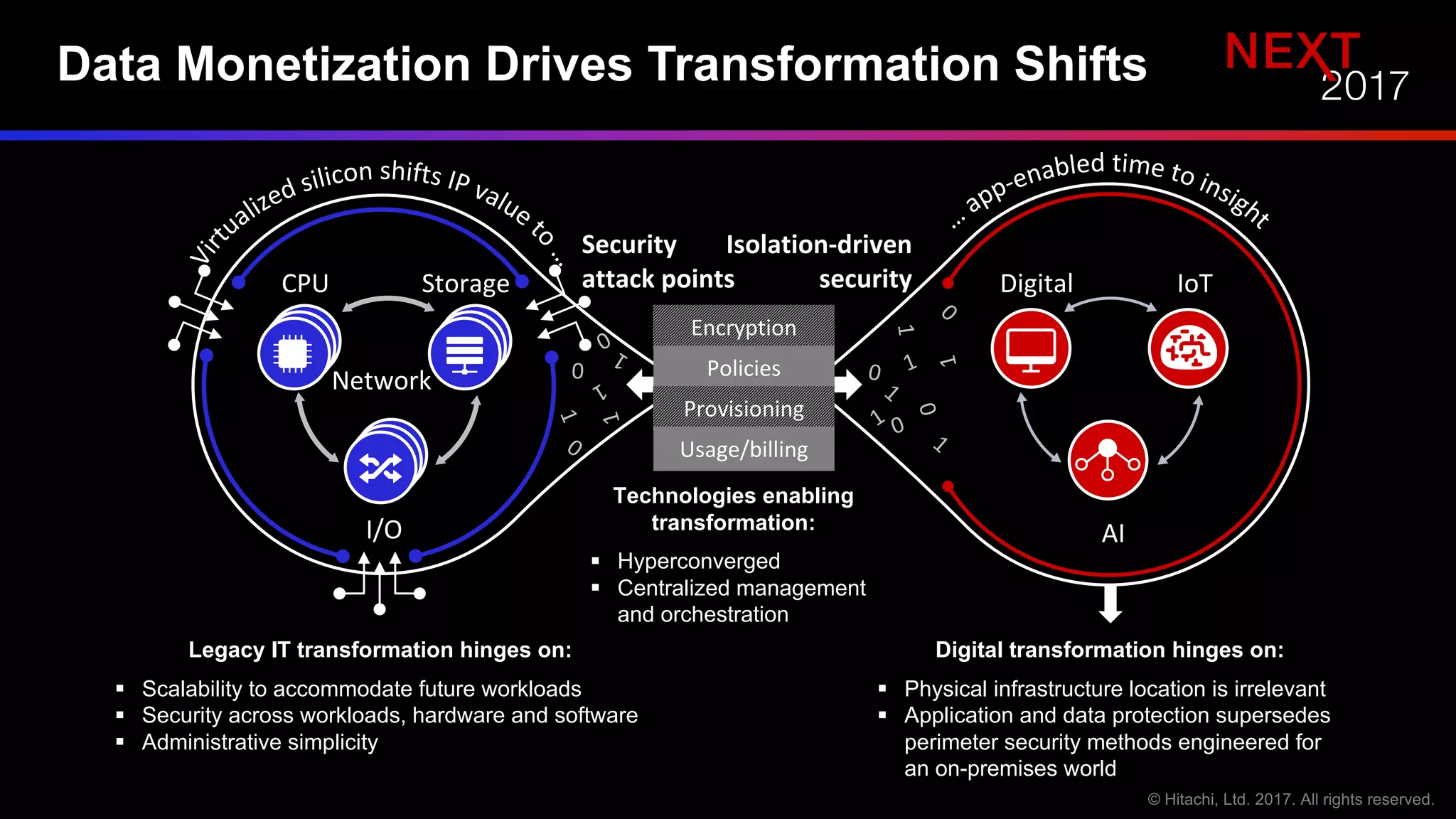 Legacy IT transformation hinges on:
§ Scalability to accommodate future workloads
§ Security across workloads, hardware and software
§ Administrative simplicity
Digital transformation hinges on:
§ Physical infrastructure location is irrelevant
§ Application and data protection supersedes
perimeter security methods engineered for
an on-premises world
Technologies enabling
transformation:
§ Hyperconverged
§ Centralized management
and orchestration
Encryption
Policies
Provisioning
Usage/billing
I/O
StorageCPU
AI
IoTDigital
Security	
attack	points
Isolation-driven	
security
Network
Data Monetization Drives Transformation Shifts
 