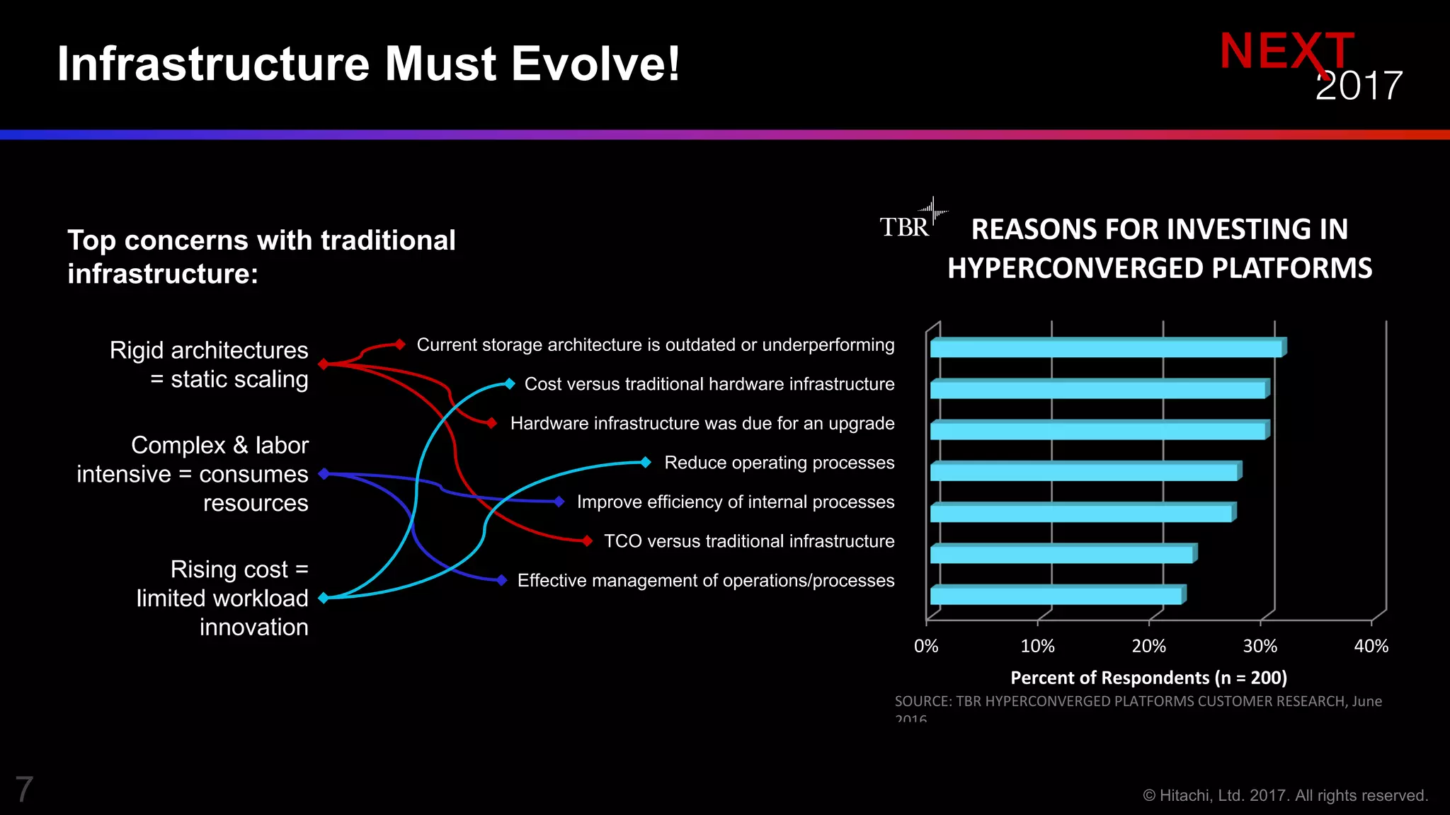Infrastructure Must Evolve!
7
Top concerns with traditional
infrastructure:
0% 10% 20% 30% 40%
Percent	of	Respondents	(n	=	200)
REASONS	FOR	INVESTING	IN	
HYPERCONVERGED	PLATFORMS	
SOURCE: TBR	HYPERCONVERGED	PLATFORMS	CUSTOMER	RESEARCH,	June	
2016
Rigid architectures
= static scaling
Complex & labor
intensive = consumes
resources
Rising cost =
limited workload
innovation
Current storage architecture is outdated or underperforming
Cost versus traditional hardware infrastructure
Hardware infrastructure was due for an upgrade
Reduce operating processes
Improve efficiency of internal processes
TCO versus traditional infrastructure
Effective management of operations/processes
 