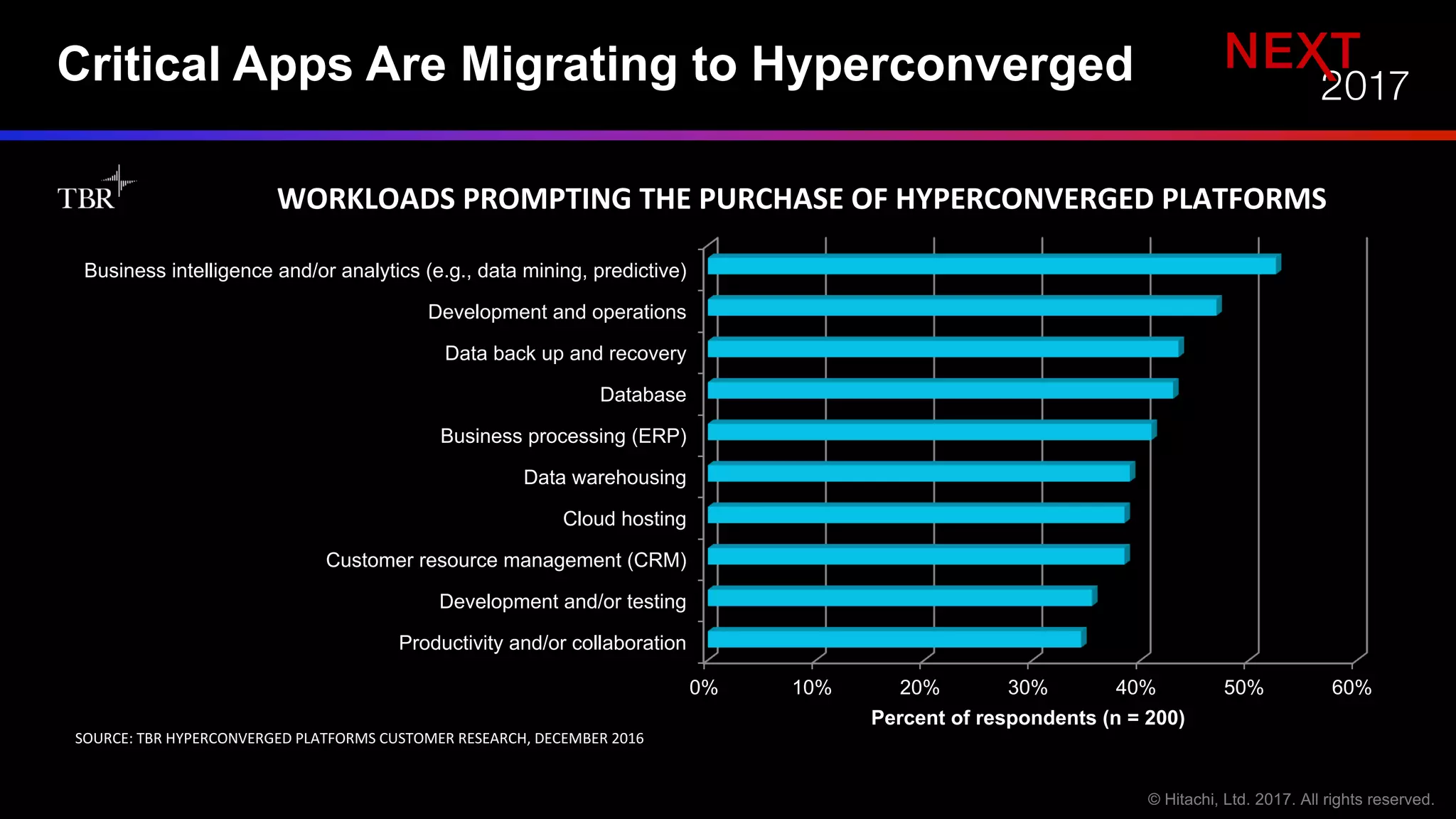 Critical Apps Are Migrating to Hyperconverged
0% 10% 20% 30% 40% 50% 60%
Productivity and/or collaboration
Development and/or testing
Customer resource management (CRM)
Cloud hosting
Data warehousing
Business processing (ERP)
Database
Data back up and recovery
Development and operations
Business intelligence and/or analytics (e.g., data mining, predictive)
Percent of respondents (n = 200)
SOURCE:	TBR	HYPERCONVERGED	PLATFORMS	CUSTOMER	RESEARCH,	DECEMBER	2016
WORKLOADS	PROMPTING	THE	PURCHASE	OF	HYPERCONVERGED	PLATFORMS
 