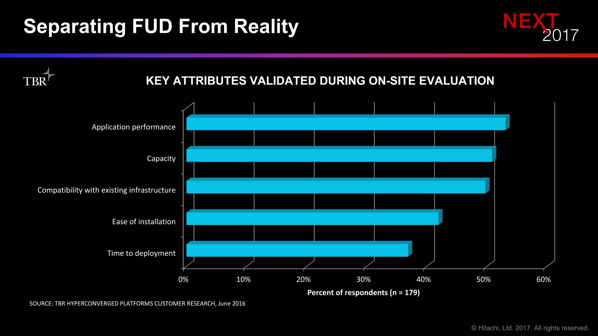 Separating FUD From Reality
0% 10% 20% 30% 40% 50% 60%
Time	to	deployment
Ease	of	installation
Compatibility	with	existing	infrastructure
Capacity
Application	performance
Percent	of	respondents	(n	=	179)
SOURCE: TBR	HYPERCONVERGED	PLATFORMS	CUSTOMER	RESEARCH,	June	2016
KEY ATTRIBUTES VALIDATED DURING ON-SITE EVALUATION
 