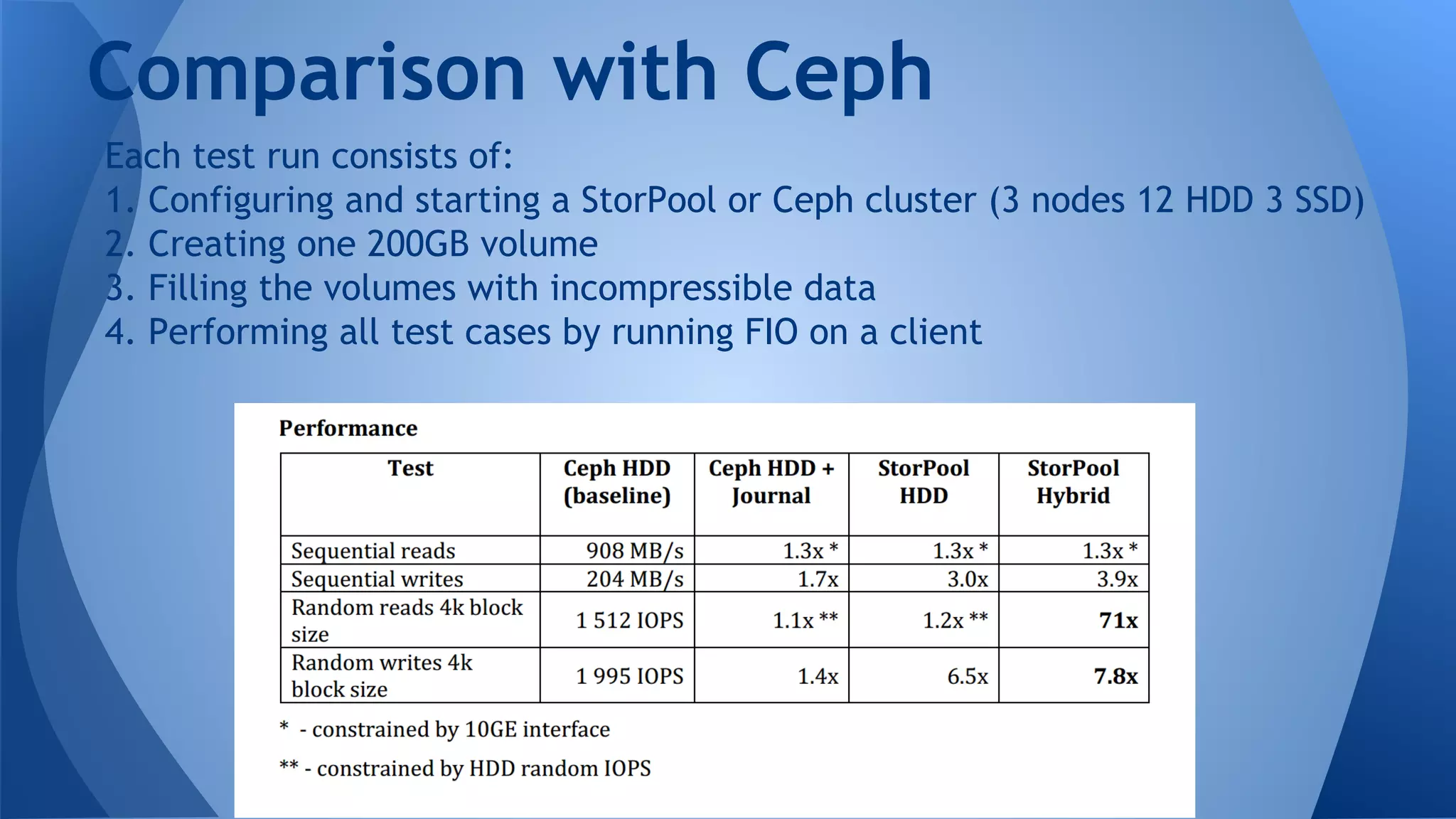 Each test run consists of:
1. Configuring and starting a StorPool or Ceph cluster (3 nodes 12 HDD 3 SSD)
2. Creating one 200GB volume
3. Filling the volumes with incompressible data
4. Performing all test cases by running FIO on a client
Comparison with Ceph
 