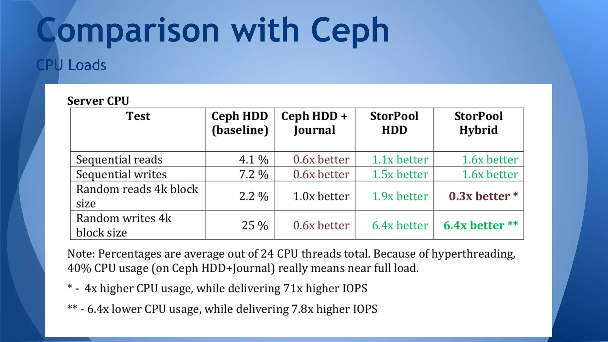 CPU Loads
Comparison with Ceph
 