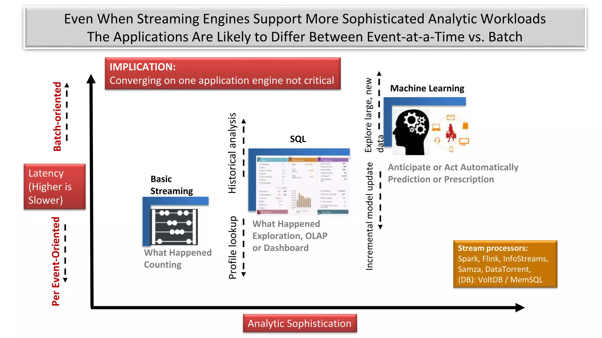 Latency
(Higher is
Slower)
Even When Streaming Engines Support More Sophisticated Analytic Workloads
The Applications Are Likely to Differ Between Event-at-a-Time vs. Batch
Analytic Sophistication
Basic
Streaming
SQL
Machine Learning
What Happened
Counting
What Happened
Exploration, OLAP
or Dashboard
Anticipate or Act Automatically
Prediction or Prescription
IMPLICATION:
Converging on one application engine not critical
Stream processors:
Spark, Flink, InfoStreams,
Samza, DataTorrent,
(DB): VoltDB / MemSQL
Historicalanalysis
Batch-orientedPerEvent-Oriented
Profilelookup
Explorelarge,new
data
Incrementalmodelupdate
 