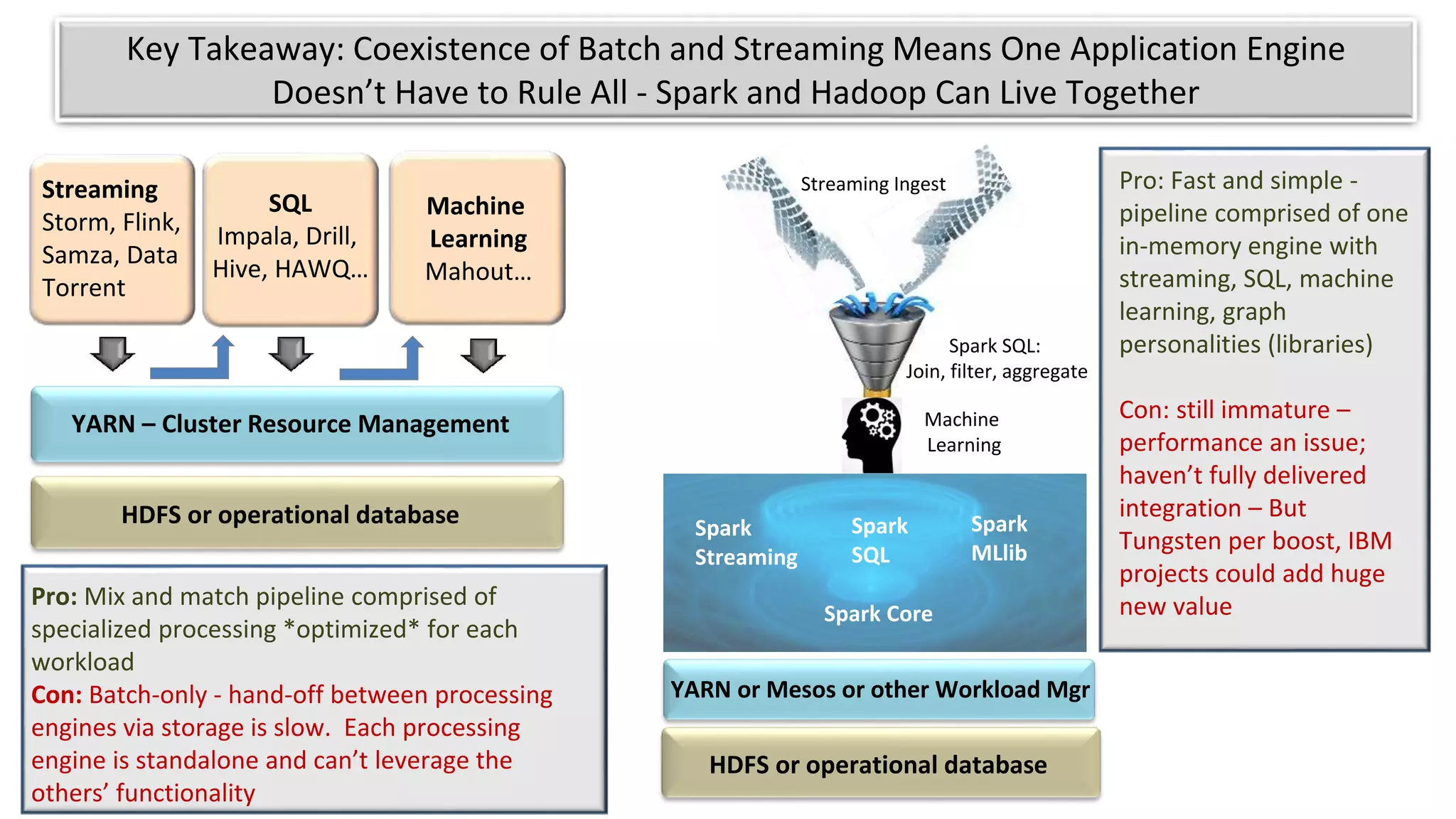 YARN – Cluster Resource Management
HDFS or operational database
Streaming
Storm, Flink,
Samza, Data
Torrent
SQL
Impala, Drill,
Hive, HAWQ…
Machine
Learning
Mahout…
Key Takeaway: Coexistence of Batch and Streaming Means One Application Engine
Doesn’t Have to Rule All - Spark and Hadoop Can Live Together
Pro: Mix and match pipeline comprised of
specialized processing *optimized* for each
workload
Con: Batch-only - hand-off between processing
engines via storage is slow. Each processing
engine is standalone and can’t leverage the
others’ functionality
Pro: Fast and simple -
pipeline comprised of one
in-memory engine with
streaming, SQL, machine
learning, graph
personalities (libraries)
Con: still immature –
performance an issue;
haven’t fully delivered
integration – But
Tungsten per boost, IBM
projects could add huge
new valueSpark Core
Spark
MLlib
Spark
Streaming
Machine
Learning
Spark SQL:
Join, filter, aggregate
Streaming Ingest
Spark
SQL
HDFS or operational database
YARN or Mesos or other Workload Mgr
 