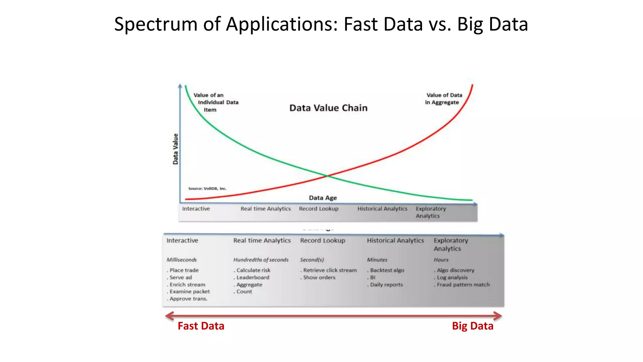 Spectrum of Applications: Fast Data vs. Big Data
Fast Data Big Data
 