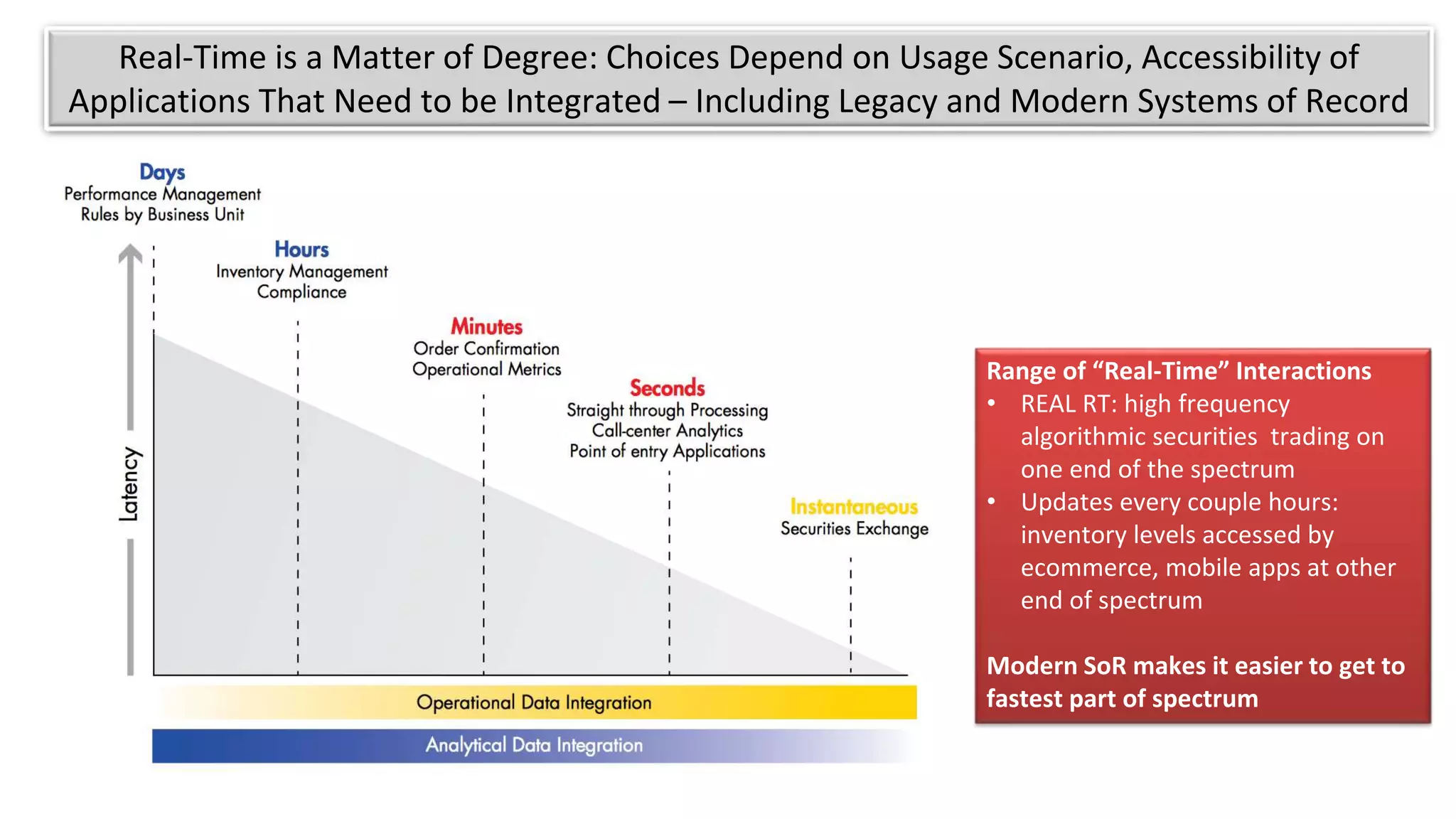 Range of “Real-Time” Interactions
• REAL RT: high frequency
algorithmic securities trading on
one end of the spectrum
• Updates every couple hours:
inventory levels accessed by
ecommerce, mobile apps at other
end of spectrum
Modern SoR makes it easier to get to
fastest part of spectrum
Real-Time is a Matter of Degree: Choices Depend on Usage Scenario, Accessibility of
Applications That Need to be Integrated – Including Legacy and Modern Systems of Record
 