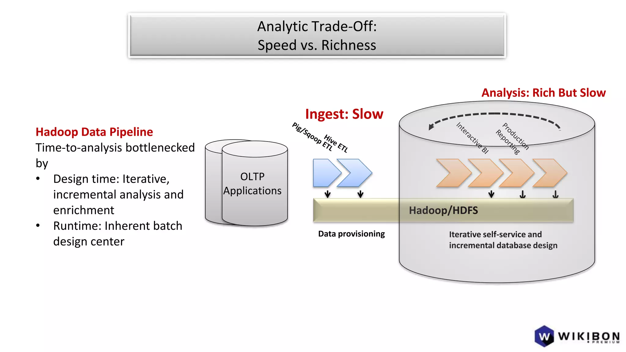 Hadoop/HDFS
Iterative self-service and
incremental database design
Data provisioning
OLTP
Applications
Hadoop Data Pipeline
Time-to-analysis bottlenecked
by
• Design time: Iterative,
incremental analysis and
enrichment
• Runtime: Inherent batch
design center
Ingest: Slow
Analysis: Rich But Slow
Analytic Trade-Off:
Speed vs. Richness
 