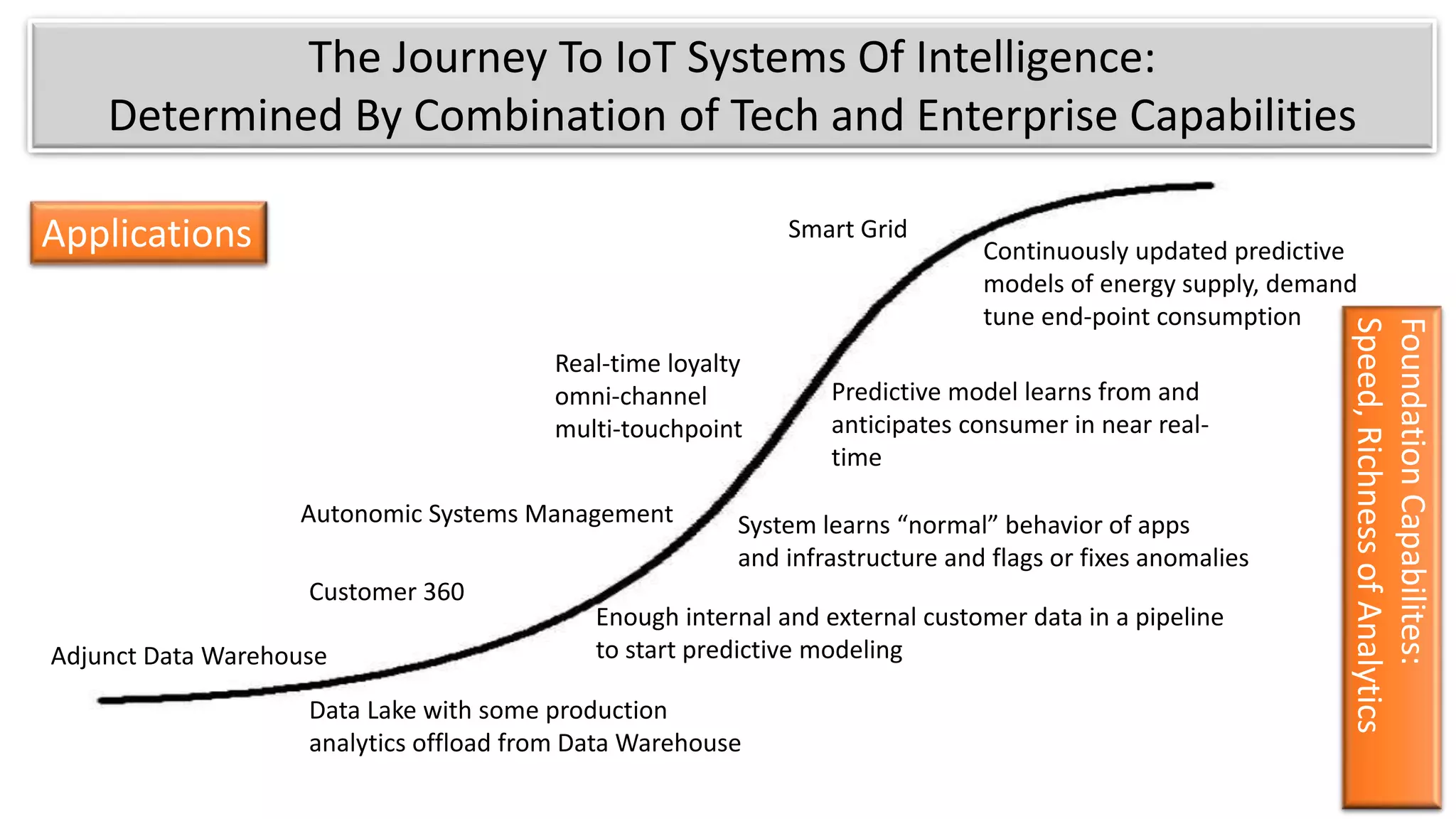 The Journey To IoT Systems Of Intelligence:
Determined By Combination of Tech and Enterprise Capabilities
Smart Grid
Adjunct Data Warehouse
Customer 360
Real-time loyalty
omni-channel
multi-touchpoint
Predictive model learns from and
anticipates consumer in near real-
time
Continuously updated predictive
models of energy supply, demand
tune end-point consumption
Autonomic Systems Management System learns “normal” behavior of apps
and infrastructure and flags or fixes anomalies
Data Lake with some production
analytics offload from Data Warehouse
Enough internal and external customer data in a pipeline
to start predictive modeling
Applications
FoundationCapabilites:
Speed,RichnessofAnalytics
 