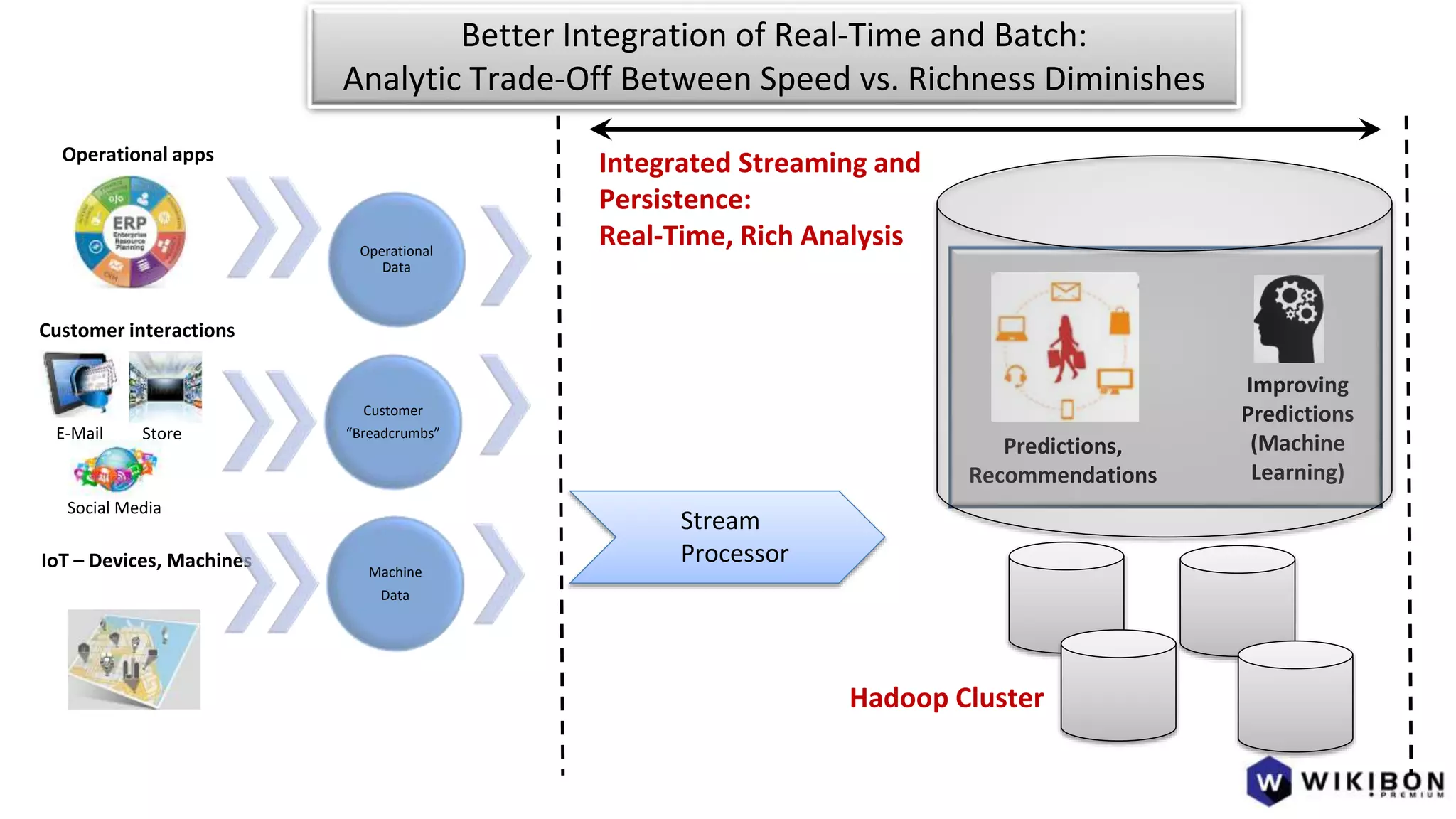 Hadoop Cluster
Integrated Streaming and
Persistence:
Real-Time, Rich Analysis
StoreE-Mail
Social Media
Operational apps
Customer interactions
Customer
“Breadcrumbs”
Predictions,
Recommendations
Improving
Predictions
(Machine
Learning)
Operational
Data
IoT – Devices, Machines Machine
Data
Stream
Processor
Better Integration of Real-Time and Batch:
Analytic Trade-Off Between Speed vs. Richness Diminishes
 