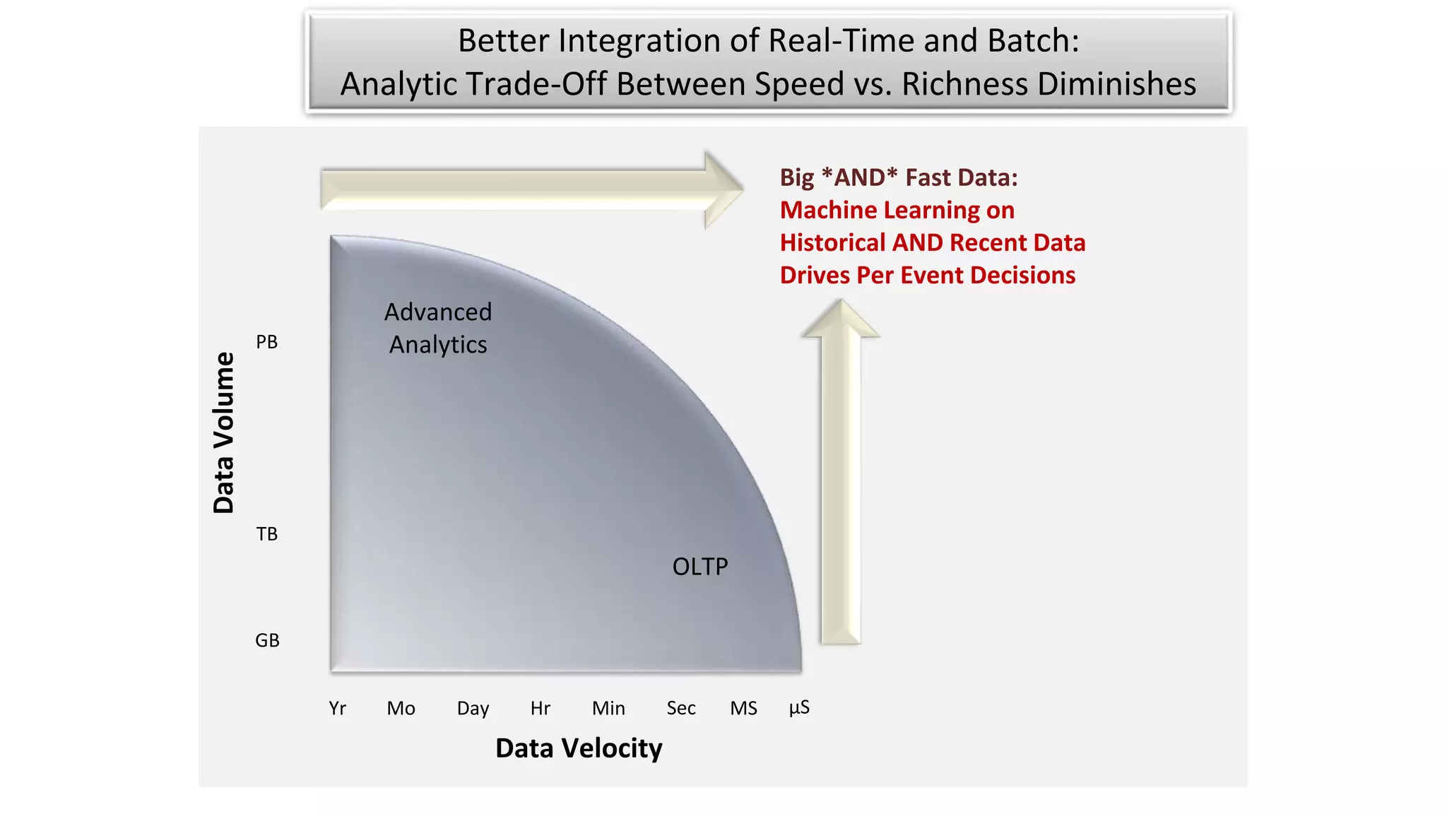 GB
TB
PB
DataVolume
Yr Mo Day Hr Min Sec MS µS
Advanced
Analytics
Data Velocity
Big *AND* Fast Data:
Machine Learning on
Historical AND Recent Data
Drives Per Event Decisions
OLTP
Better Integration of Real-Time and Batch:
Analytic Trade-Off Between Speed vs. Richness Diminishes
 