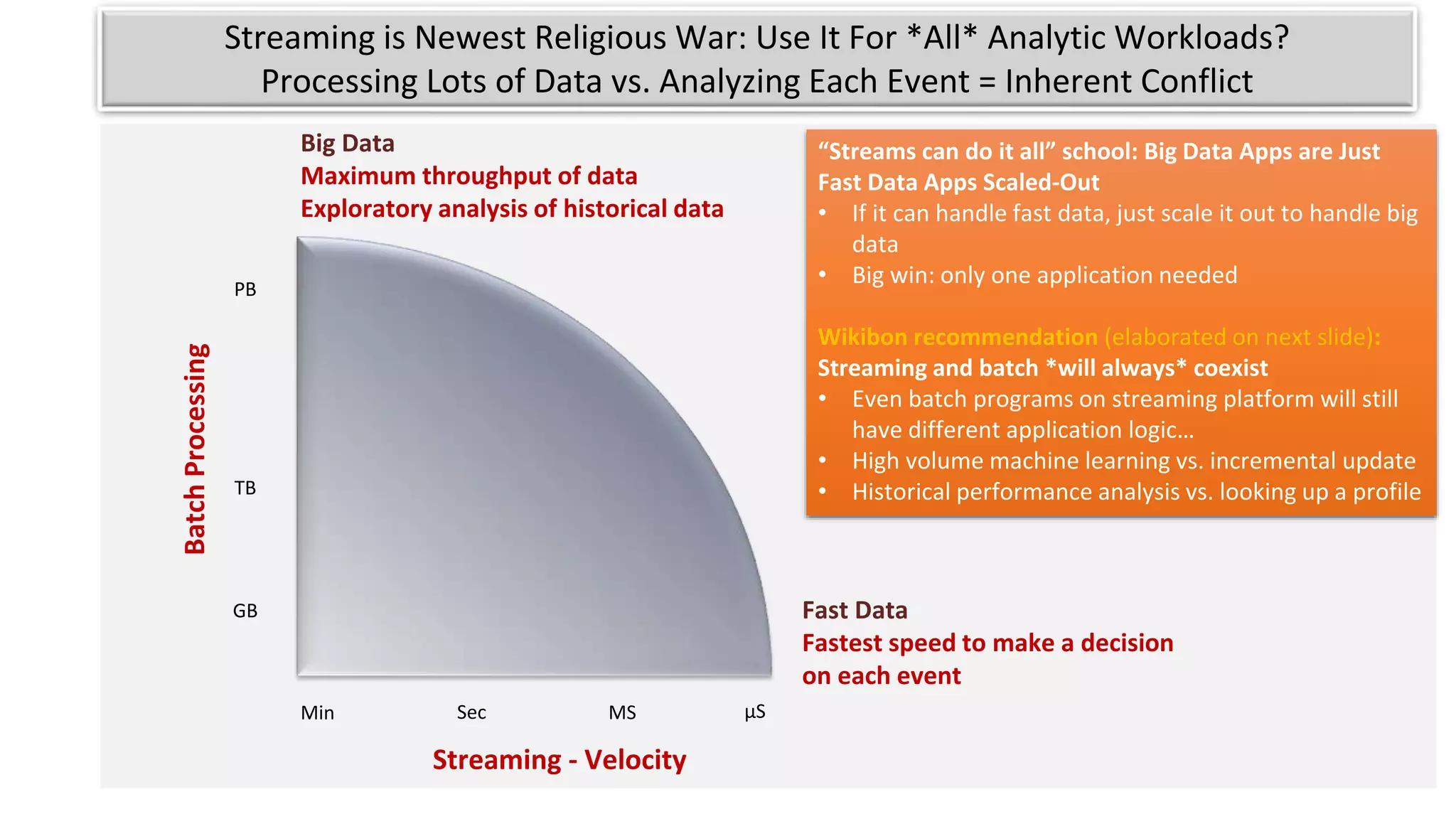 GB
TB
PB
BatchProcessing
Min Sec MS µS
Streaming - Velocity
Big Data
Maximum throughput of data
Exploratory analysis of historical data
Fast Data
Fastest speed to make a decision
on each event
Streaming is Newest Religious War: Use It For *All* Analytic Workloads?
Processing Lots of Data vs. Analyzing Each Event = Inherent Conflict
“Streams can do it all” school: Big Data Apps are Just
Fast Data Apps Scaled-Out
• If it can handle fast data, just scale it out to handle big
data
• Big win: only one application needed
Wikibon recommendation (elaborated on next slide):
Streaming and batch *will always* coexist
• Even batch programs on streaming platform will still
have different application logic…
• High volume machine learning vs. incremental update
• Historical performance analysis vs. looking up a profile
 
