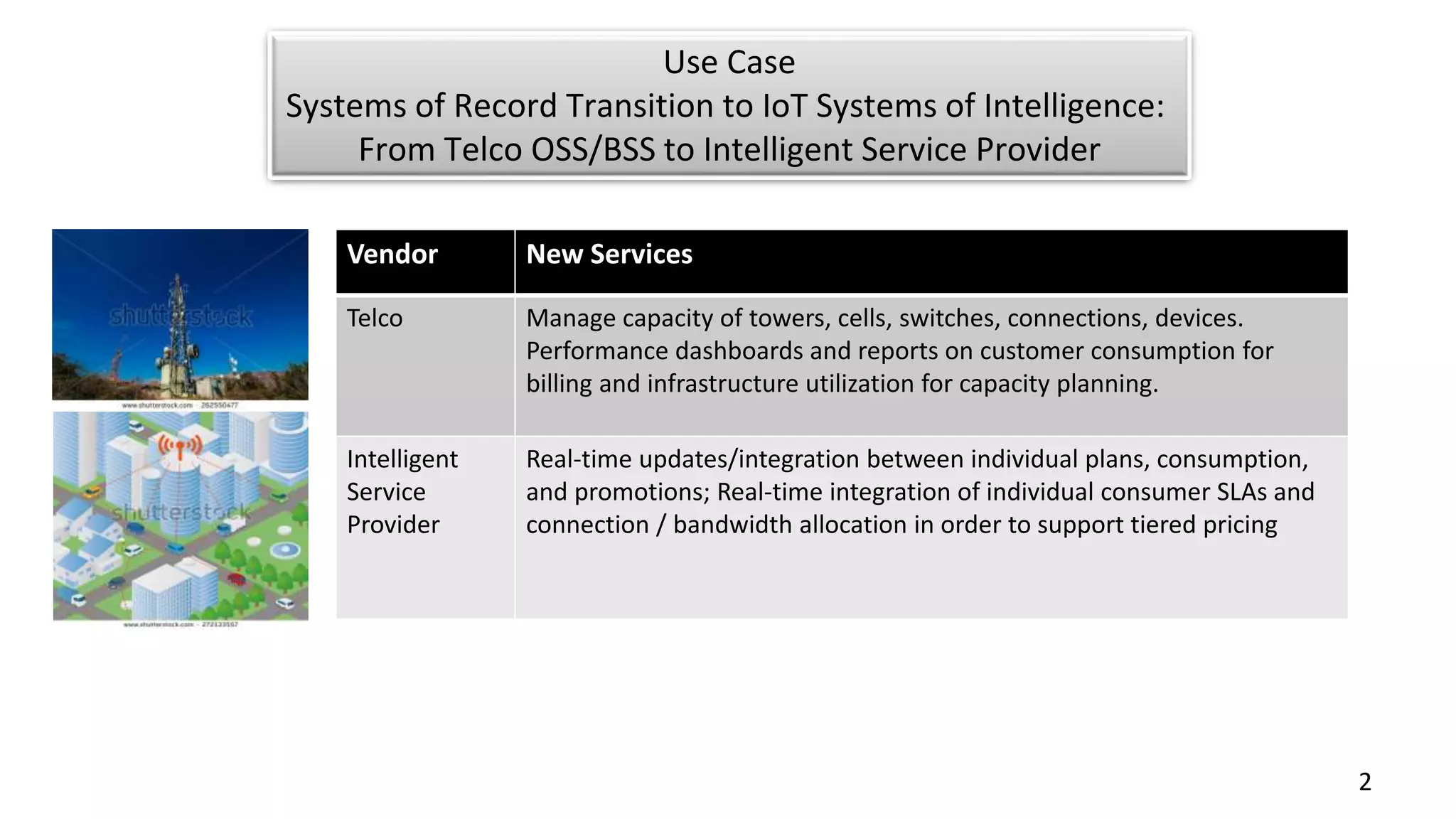 2
Vendor New Services
Telco Manage capacity of towers, cells, switches, connections, devices.
Performance dashboards and reports on customer consumption for
billing and infrastructure utilization for capacity planning.
Intelligent
Service
Provider
Real-time updates/integration between individual plans, consumption,
and promotions; Real-time integration of individual consumer SLAs and
connection / bandwidth allocation in order to support tiered pricing
Use Case
Systems of Record Transition to IoT Systems of Intelligence:
From Telco OSS/BSS to Intelligent Service Provider
 