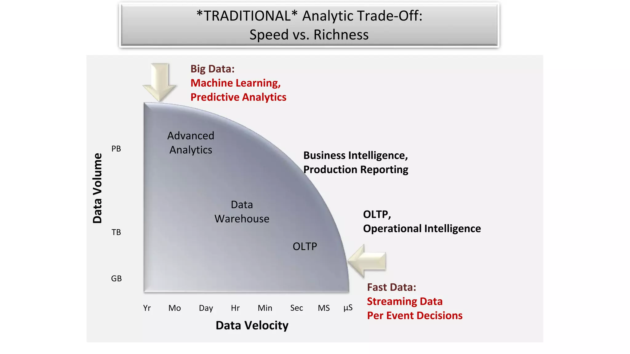 GB
TB
PB
DataVolume
Yr Mo Day Hr Min Sec MS µS
Advanced
Analytics
Data Velocity
Data
Warehouse OLTP,
Operational Intelligence
Big Data:
Machine Learning,
Predictive Analytics
OLTP
Business Intelligence,
Production Reporting
Fast Data:
Streaming Data
Per Event Decisions
*TRADITIONAL* Analytic Trade-Off:
Speed vs. Richness
 