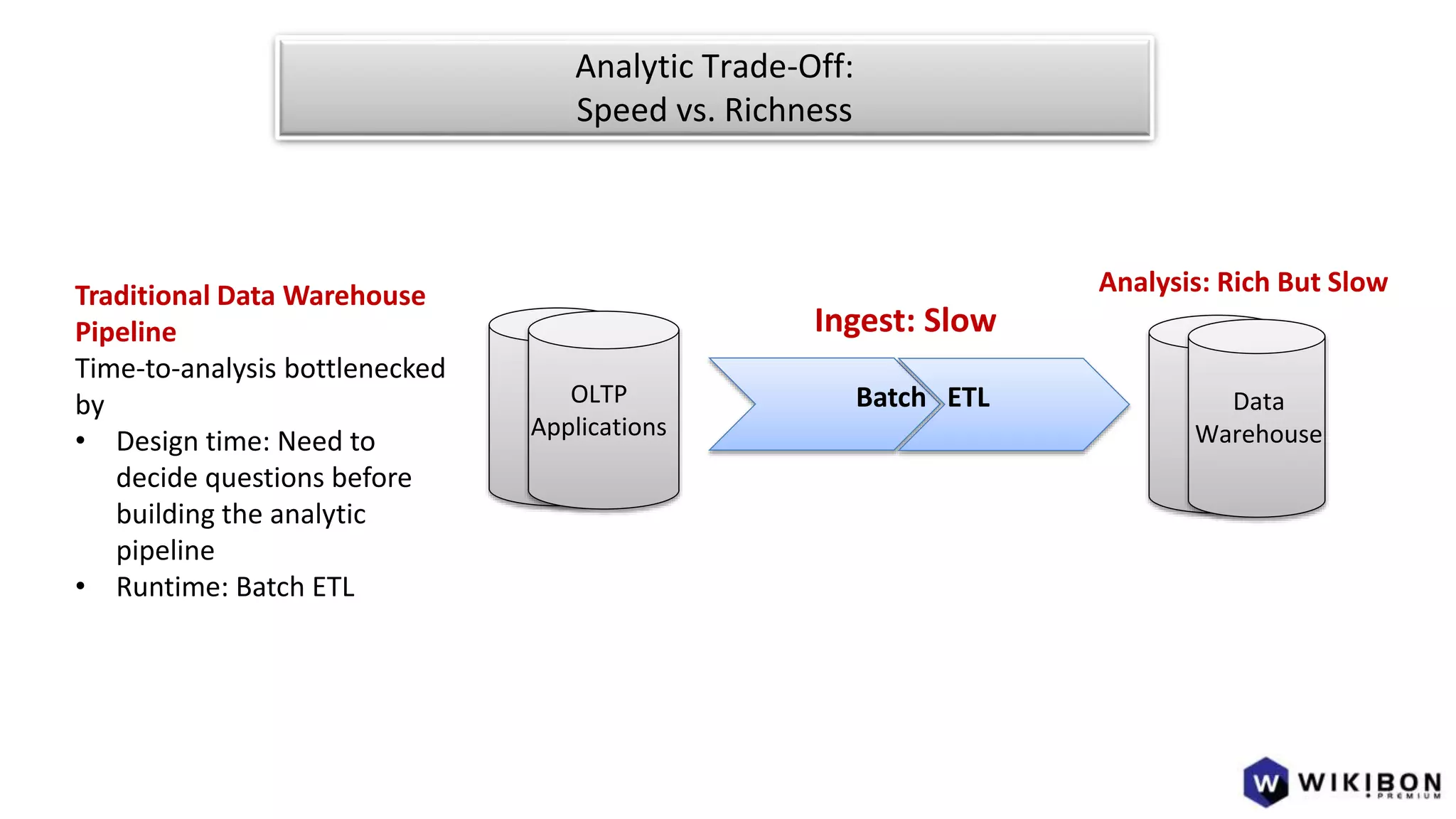 Traditional Data Warehouse
Pipeline
Time-to-analysis bottlenecked
by
• Design time: Need to
decide questions before
building the analytic
pipeline
• Runtime: Batch ETL
Data
Warehouse
OLTP
Applications
Batch ETL
Ingest: Slow
Analysis: Rich But Slow
Analytic Trade-Off:
Speed vs. Richness
 