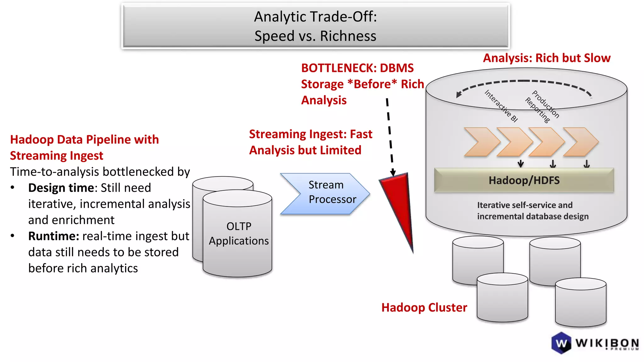 OLTP
Applications
Hadoop/HDFS
Iterative self-service and
incremental database design
Hadoop Data Pipeline with
Streaming Ingest
Time-to-analysis bottlenecked by
• Design time: Still need
iterative, incremental analysis
and enrichment
• Runtime: real-time ingest but
data still needs to be stored
before rich analytics
Streaming Ingest: Fast
Analysis but Limited
Hadoop Cluster
Analysis: Rich but Slow
Stream
Processor
BOTTLENECK: DBMS
Storage *Before* Rich
Analysis
Analytic Trade-Off:
Speed vs. Richness
 
