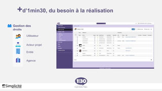 +d’1min30, du besoin à la réalisation
Gestion des
droits
Utilisateur
Acteur projet
Entité
Agence
 